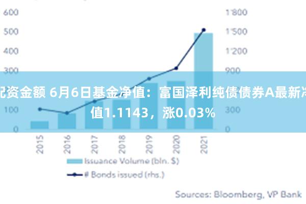 配资金额 6月6日基金净值：富国泽利纯债债券A最新净值1.1143，涨0.03%