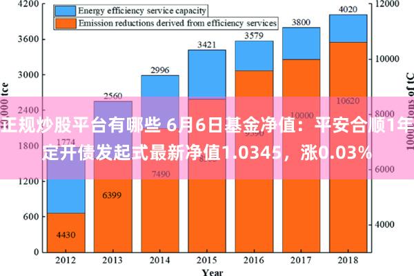 正规炒股平台有哪些 6月6日基金净值：平安合顺1年定开债发起式最新净值1.0345，涨0.03%