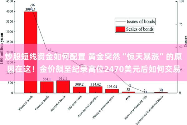 炒股短线资金如何配置 黄金突然“惊天暴涨”的原因在这！金价飙至纪录高位2470美元后如何交易