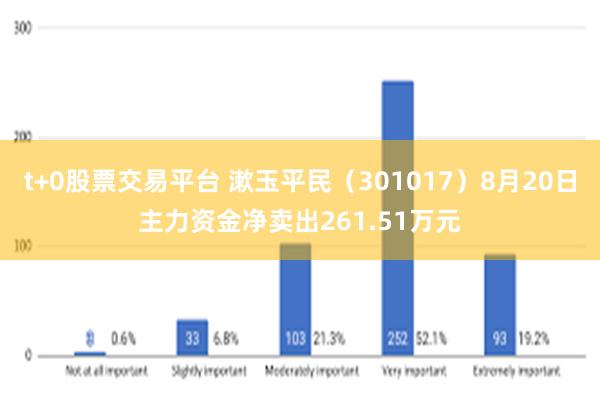 t+0股票交易平台 漱玉平民（301017）8月20日主力资金净卖出261.51万元