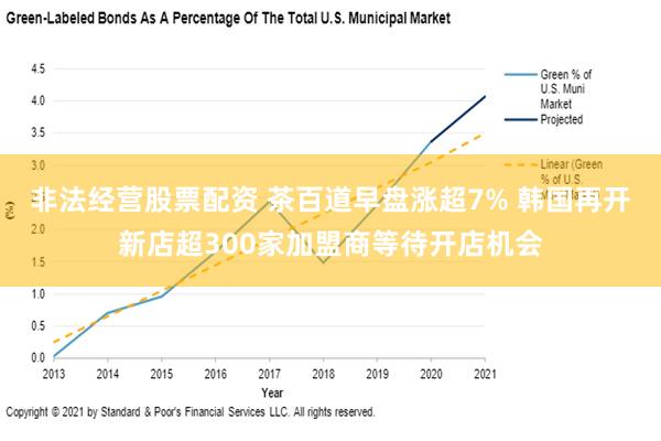 非法经营股票配资 茶百道早盘涨超7% 韩国再开新店超300家加盟商等待开店机会